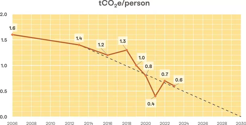 2024 Carbon Footprint trajectory