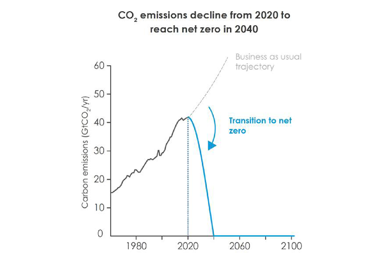 Decline in Carbon emissions to reach net zero in 2040