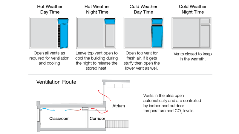 Diagram to show seasonal classroom ventilation strategies